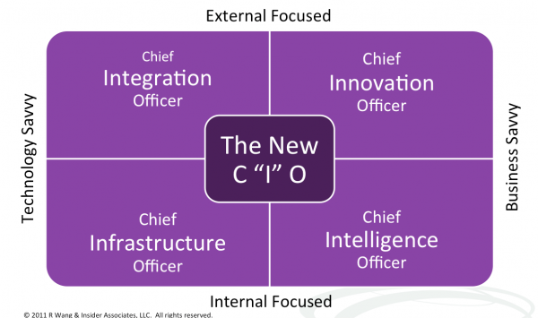 Why Are Innovative CIO’s Betting Less On Cloud And Virtualization?
